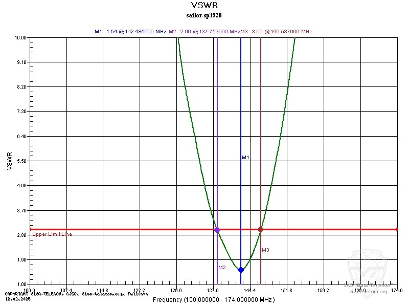 ������ ��� ������� ������������ Sailor SP3520