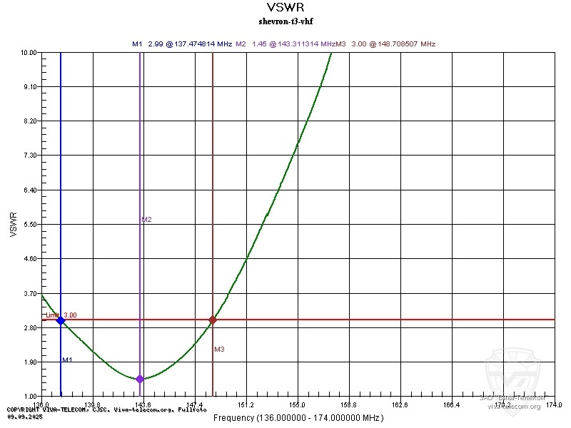 ������ ��� ������� Shevron T-3 � ������ ��������