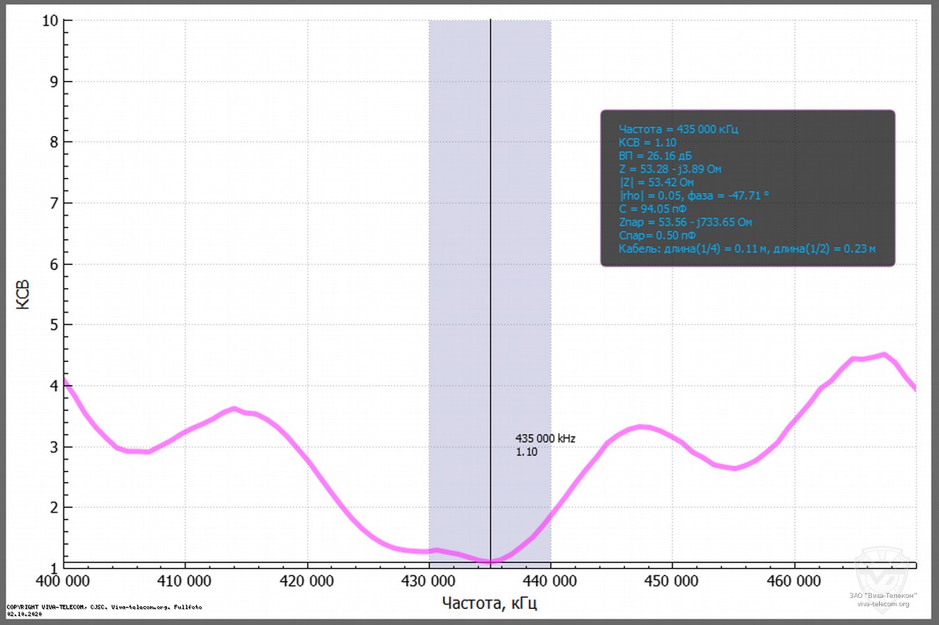 ������ ��� ������� Sirio HP-2070H � 400-470 ���
