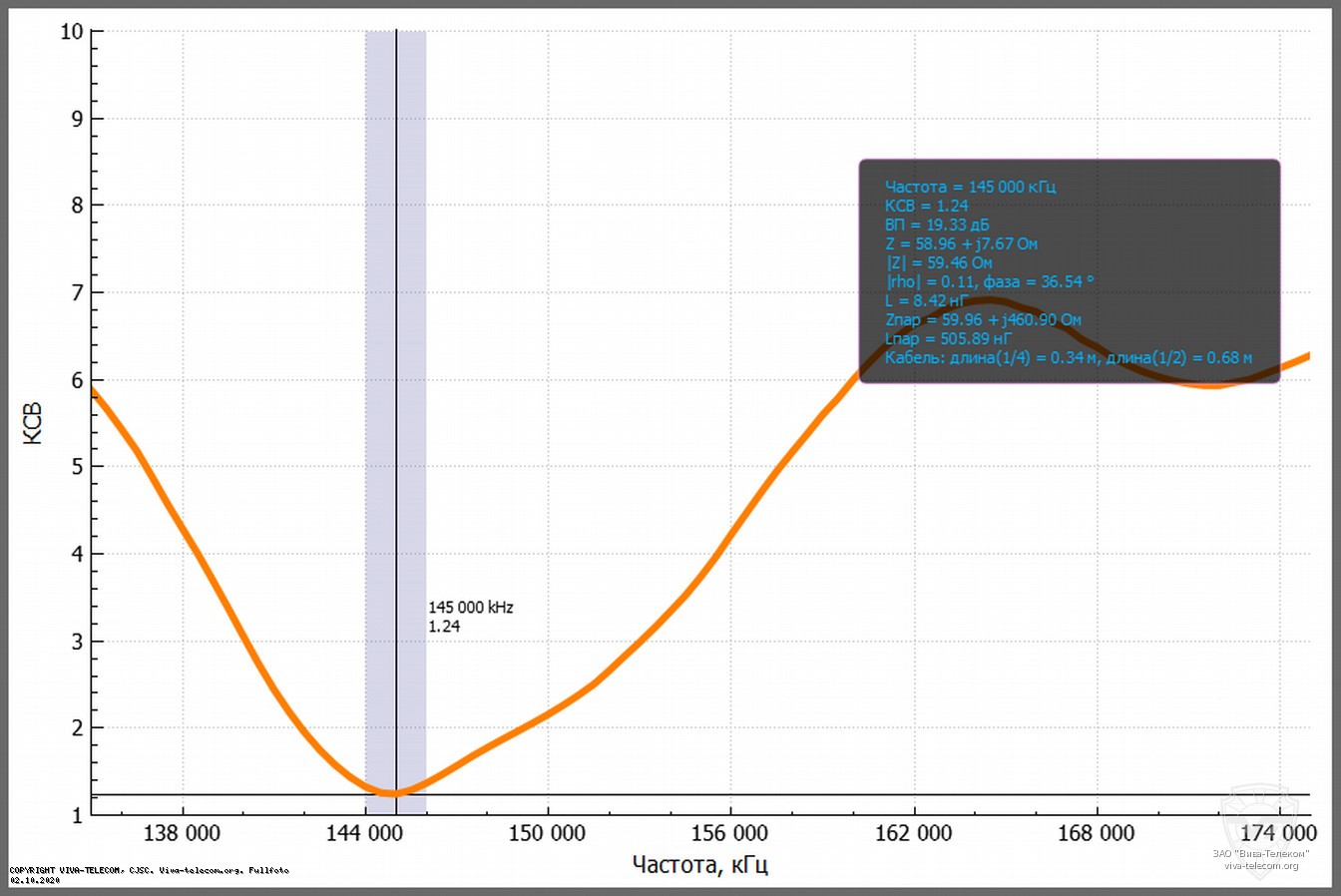 ������ ��� ������� Sirio HP-2070H � 136-174 ���
