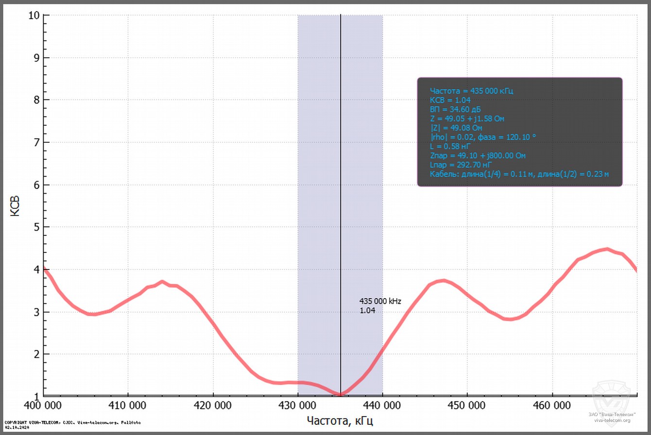 ������ ��� ������� Sirio HP-2070R � 400-470 ���