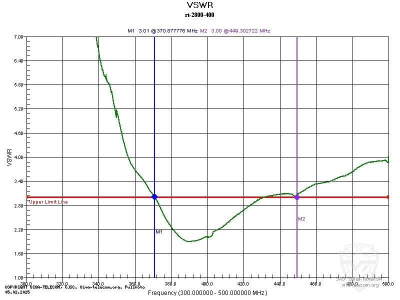 ������ ��� ������� ������� ������������� ����� ��-2800-IP-S-AES UHF