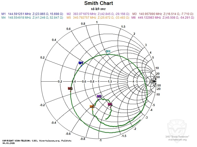 Диаграмма Смита антенны радиостанции Tidradio TD-H9. Tidradio TD-H9 Диаграмма Смита антенны радиостанции Tidradio TD-H9