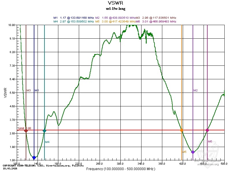 ������ ��� ������� ������� ������������ TYT UVL-15W