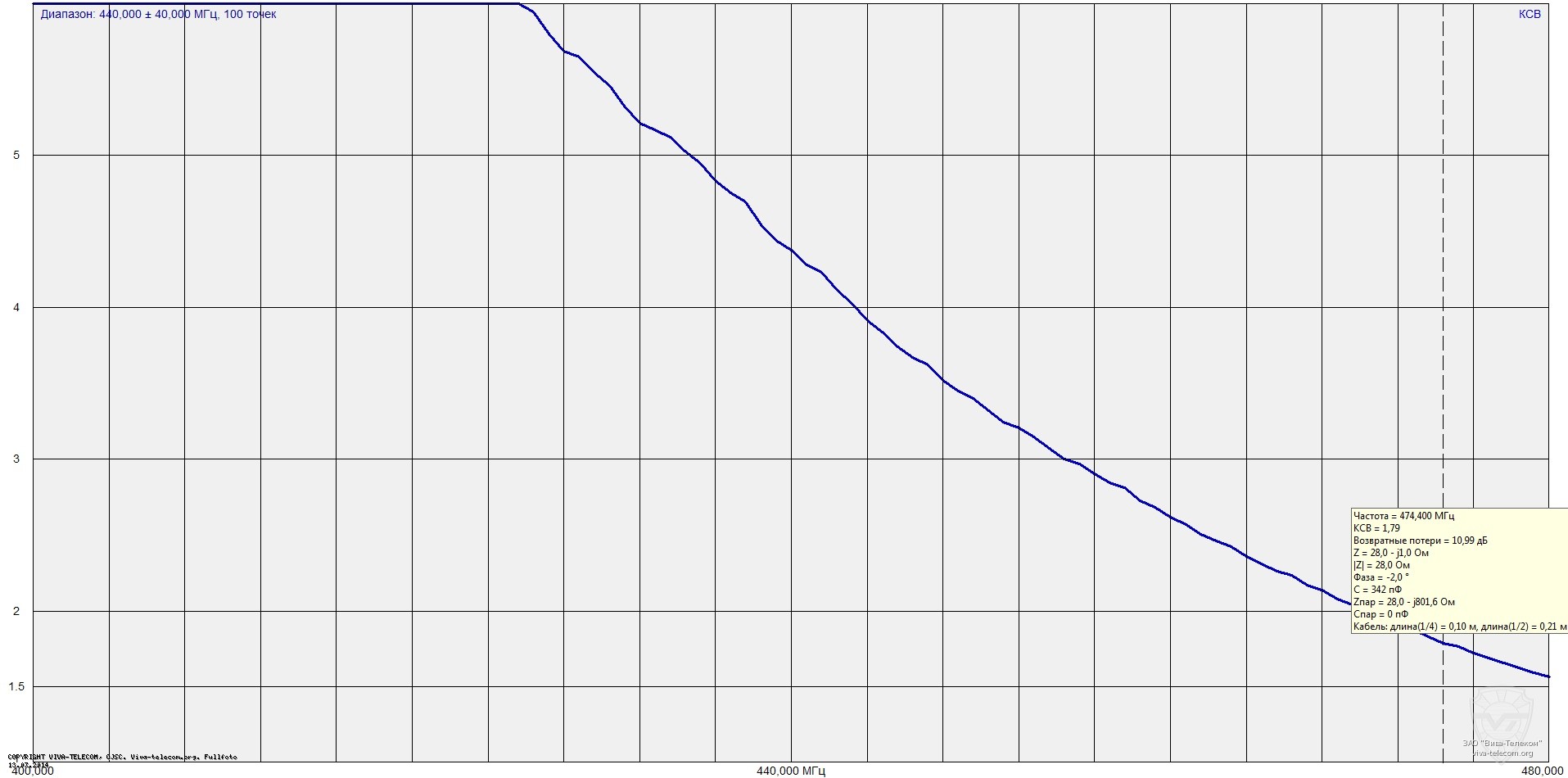 График КСВ штатной антенны для Yaesu FT-277. Yaesu FT-277 График КСВ штатной антенны для Yaesu FT-277