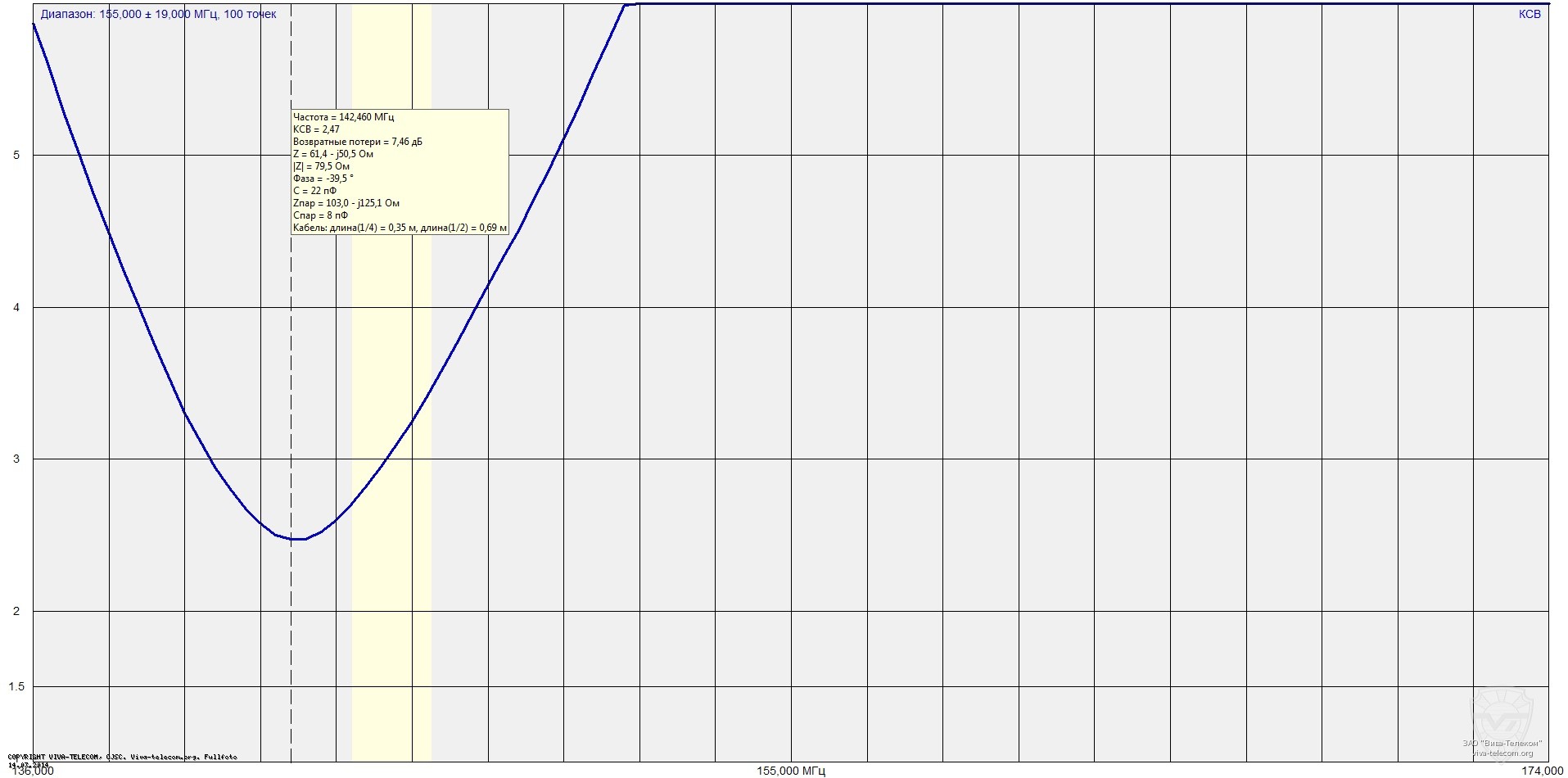 График штатной антенны FT-60 в диапазоне 136-174 МГц | фотография от ЗАО  Вива-Телеком