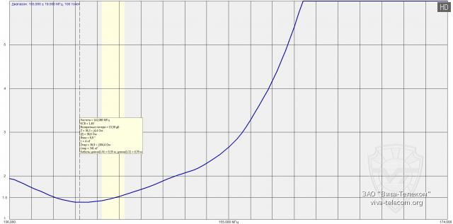 ������ ��� ������� Alinco EA-228 � ��������� 136-174 ���