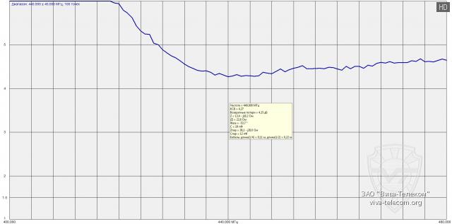 ������ ��� ������� Alinco EA-228 � ��������� 400-480 ���