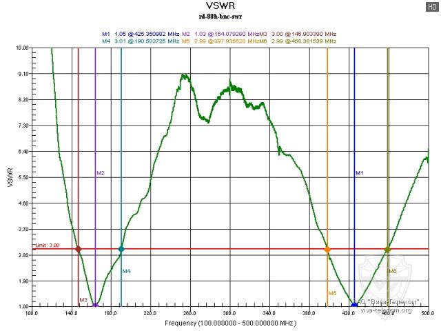 ������ ��� ������� ANLI RD-88H BNC