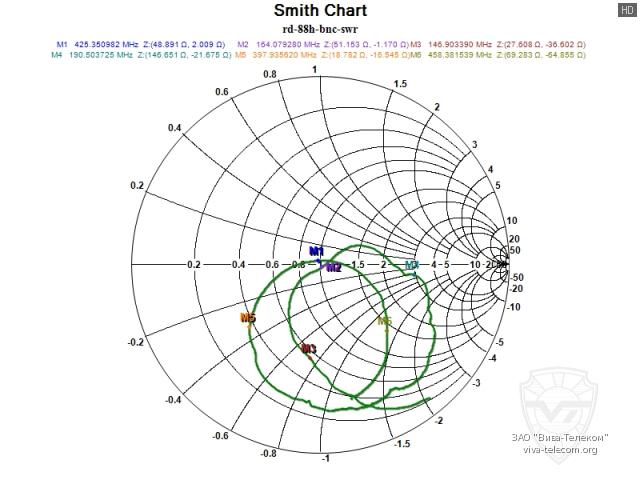 ��������� ����� ������� ANLI RD-88H BNC