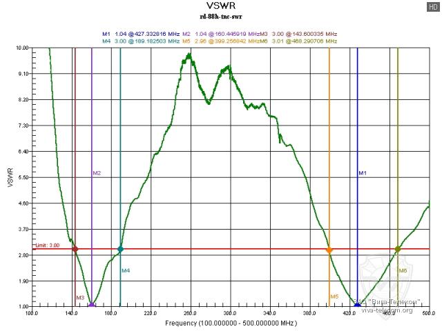 ������ ��� ������� ANLI RD-88H TNC