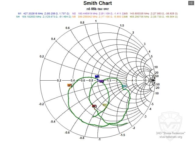 ��������� ����� ������� ANLI RD-88H TNC