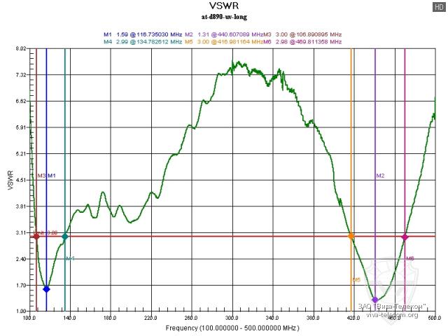 ������ ��� ������� ������� ������������ Anytone AT-D890UV