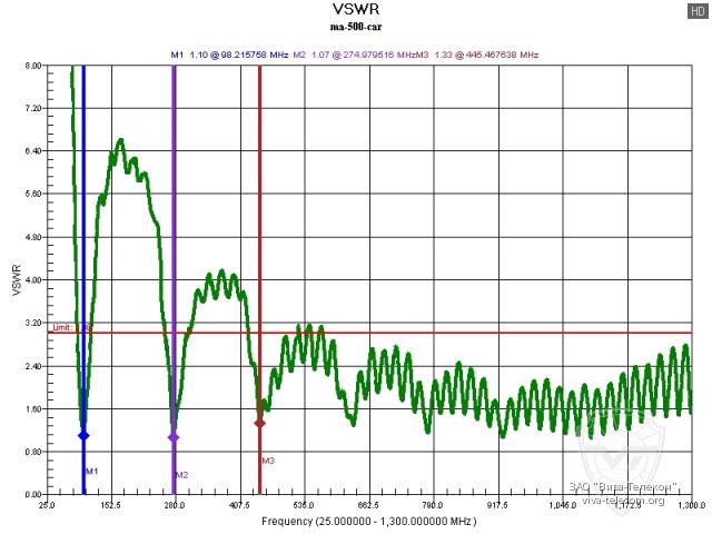 ������ ��� ������� AOR MA500 � ��������� 25-1300 ���