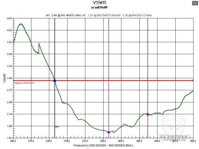 ������ ��� ������� AT-AN0435W09 � ��������� 300-480 ���