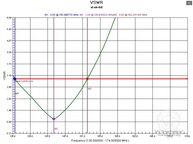 ������ ��� ������� AT-ATV-6XL � ��������� 136-174 ���