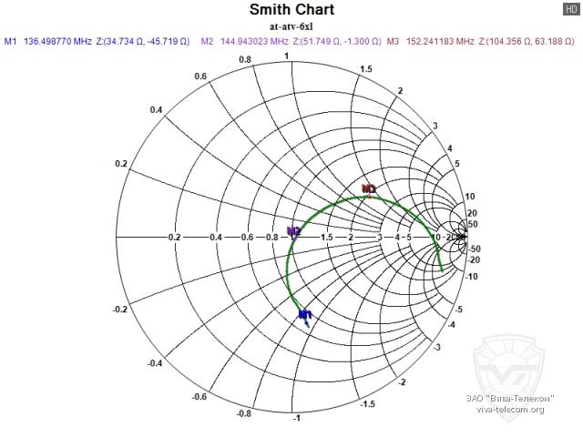��������� ����� ������� AT-ATV-6XL � ��������� 136-174 ���