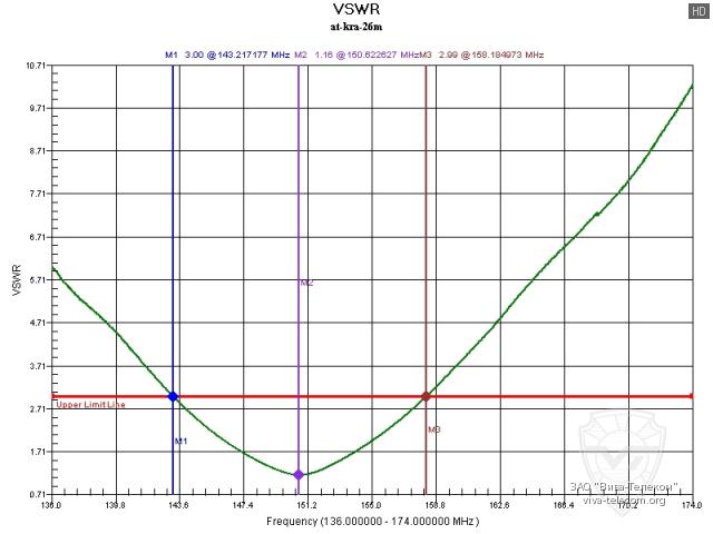 ������ ��� ������� AT-KRA-26M � ��������� 136-174 ���