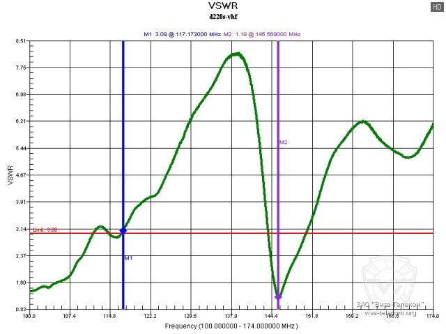 ������ ��� ������� Diamond D220S � ��������� 100-174 ���
