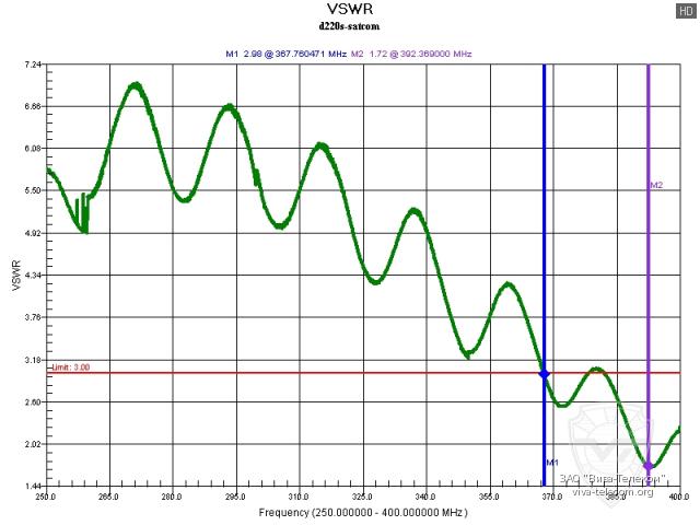 ������ ��� ������� Diamond D220S � ��������� 250-400 ���