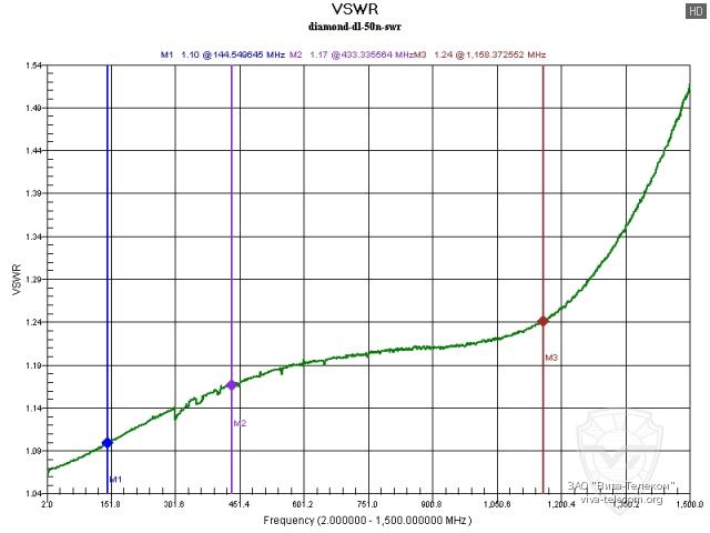 ������ ��� ����������� �������� Diamond DL-50N