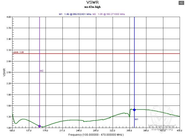 ������ ��� ���������� Diamond MX-62M �� ����� High