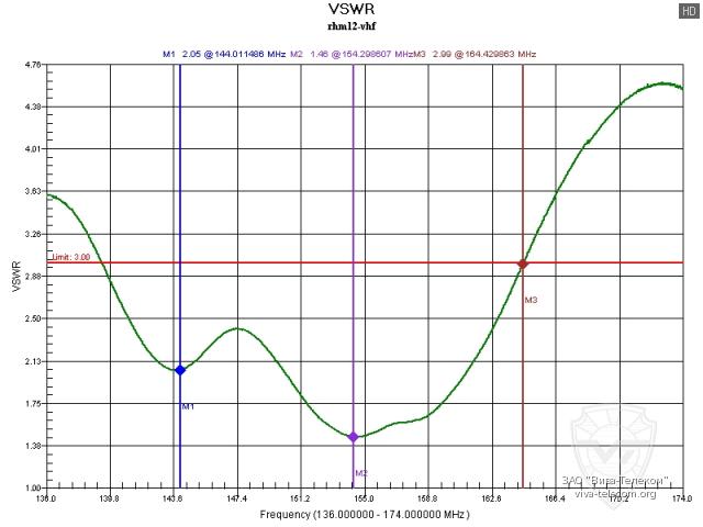 ������ ��� ������� Diamond RHM12 � ��������� 136-174 ���