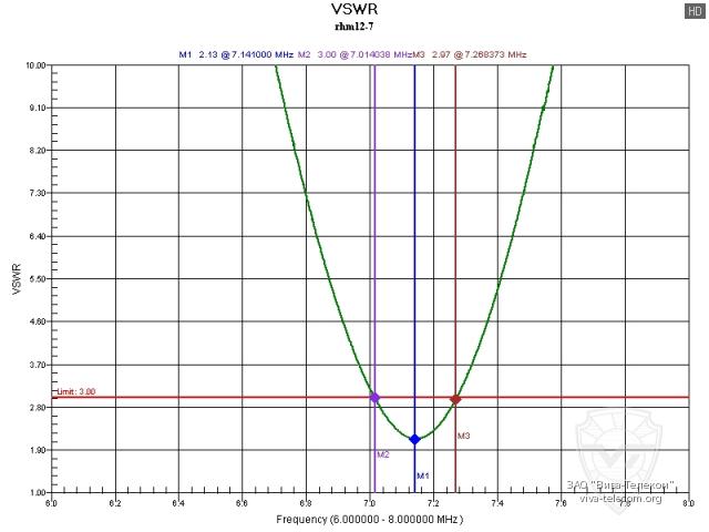 ������ ��� ������� Diamond RHM12 �� 7 ���