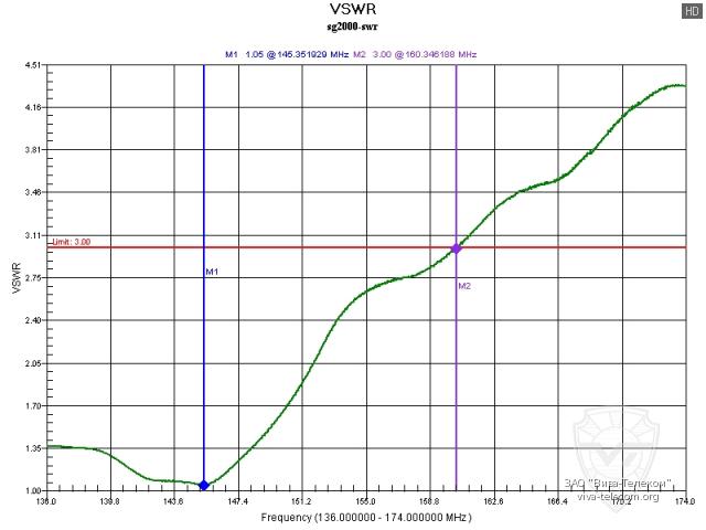 ������ ��� ������� Diamond SG-2000 VHF