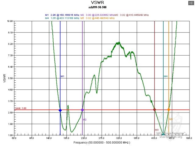 ������ ��� ������� Diamond SRH999 � ��������� 50-500 ���