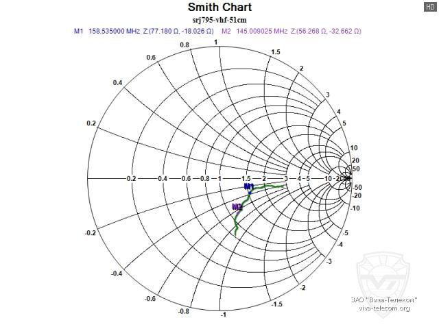 ��������� ����� ������� Diamond SRJ-795 � VHF