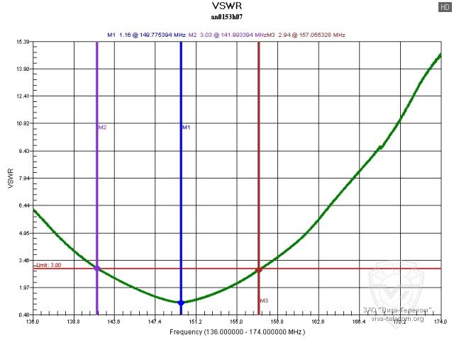 ������ ��� ������� Hytera AN0153H07 � ��������� 136-174 ���