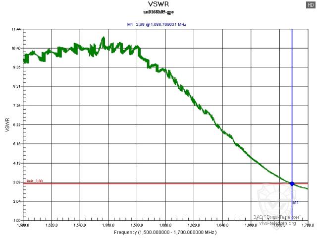 ������ ������� Hytera AN0168H05 � GPS