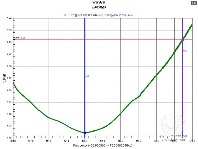 ������ ��� ������� Hytera AN0435H25 � ��������� 400-470 ���