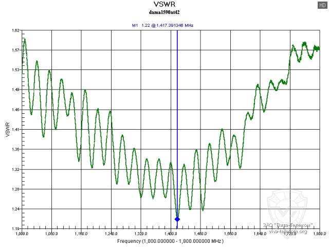 ������ ��� ������� Hytera DAMA1590AT42 � ��������� 1000-1800 ���