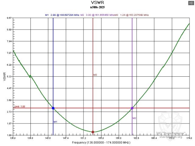 ������ ��� ������� Hytera TC-508 2025 � ��������� 136-174 ���