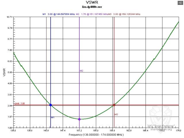 ������ ��� ������� ������������ Lira DP4800 VHF