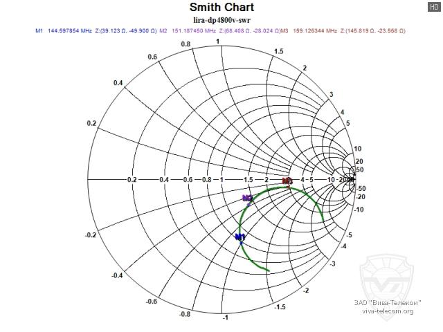 ��������� ����� ������� ������������ Lira DP4800 VHF