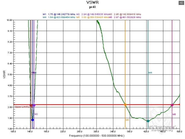 ������ ��� ������� ������� ������������ ����� ��-61 � ��������� 100-500 ���