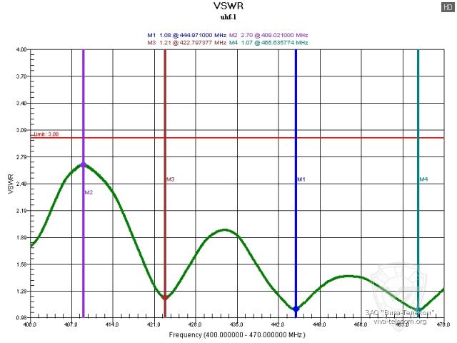 ������ ��� ������� Optim UHF-1 � ��������� 400-470 ���