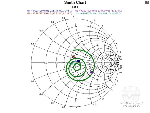 ��������� ����� ������� Optim UHF-1 � ��������� 400-470 ���