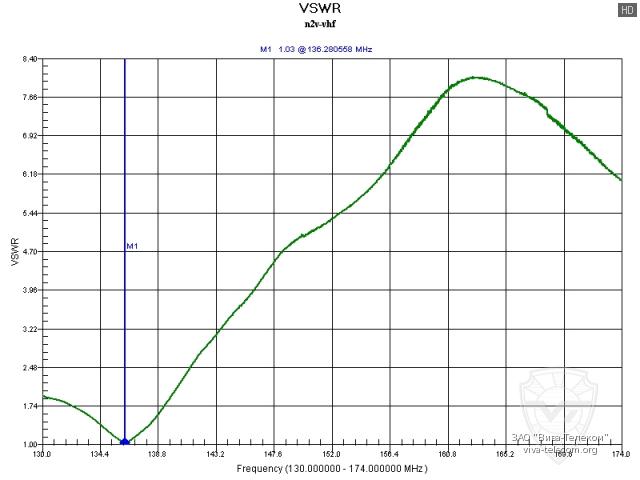 ������ ��� ������� Project N2V-VHF