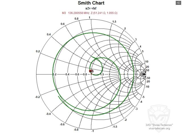 ��������� ����� ������� Project N2V-VHF