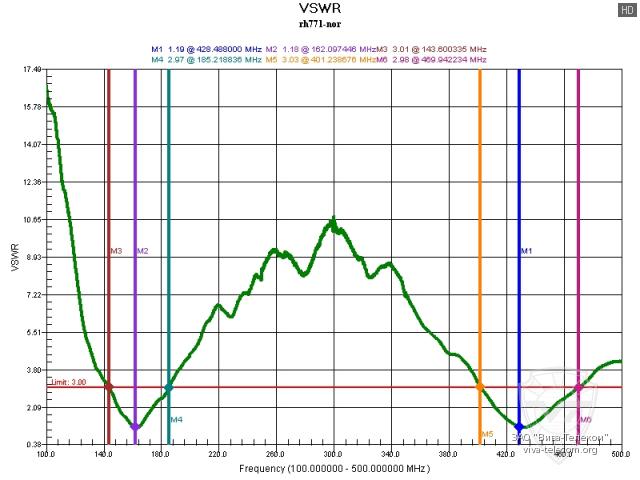 ������ ��� ������� Project RH-771 � ��������� 100-500 ���