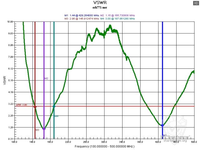������ ��� ������� Project SRH771 � ��������� 100-500 ���