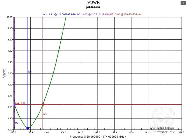 ������ ��� ������� Racio PRF-160