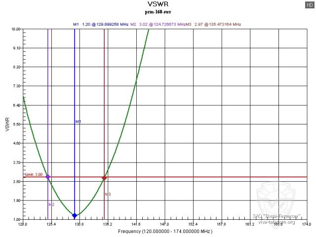 ������ ��� ������� Racio PRM-160