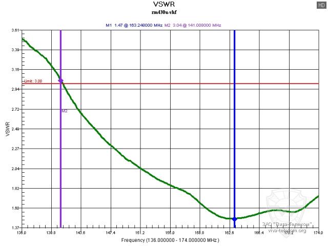 ������ ��� ������� Racio RM-430 �� 144 ���