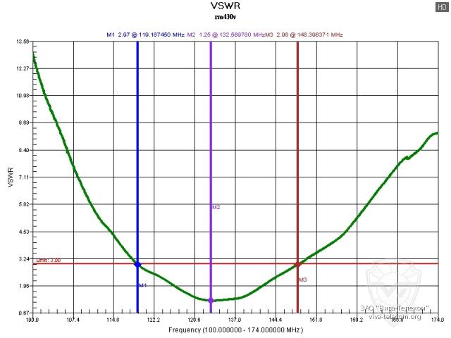 ������ ��� ������� Racio RM-430V � ��������� 100-174 ���