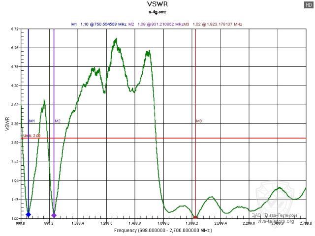 ������ ��� ������� Radaxo A-4G